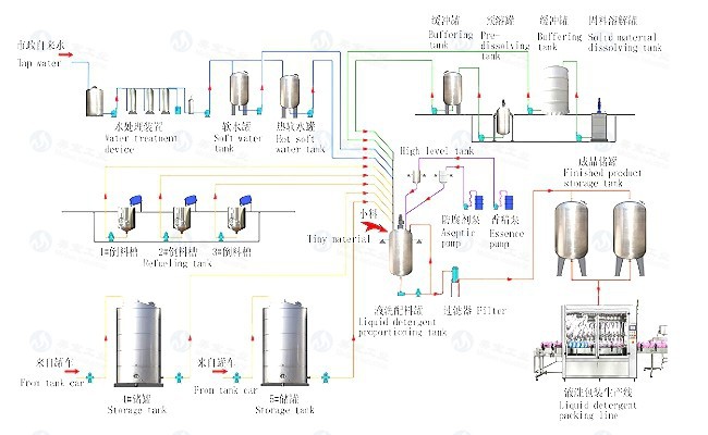 High Speed Liquid Detergent Making Machine For Packing Applications