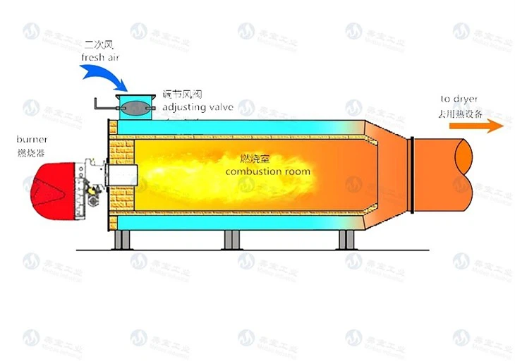 Intelligent Hot Air Drying System For Chemical Industry factory